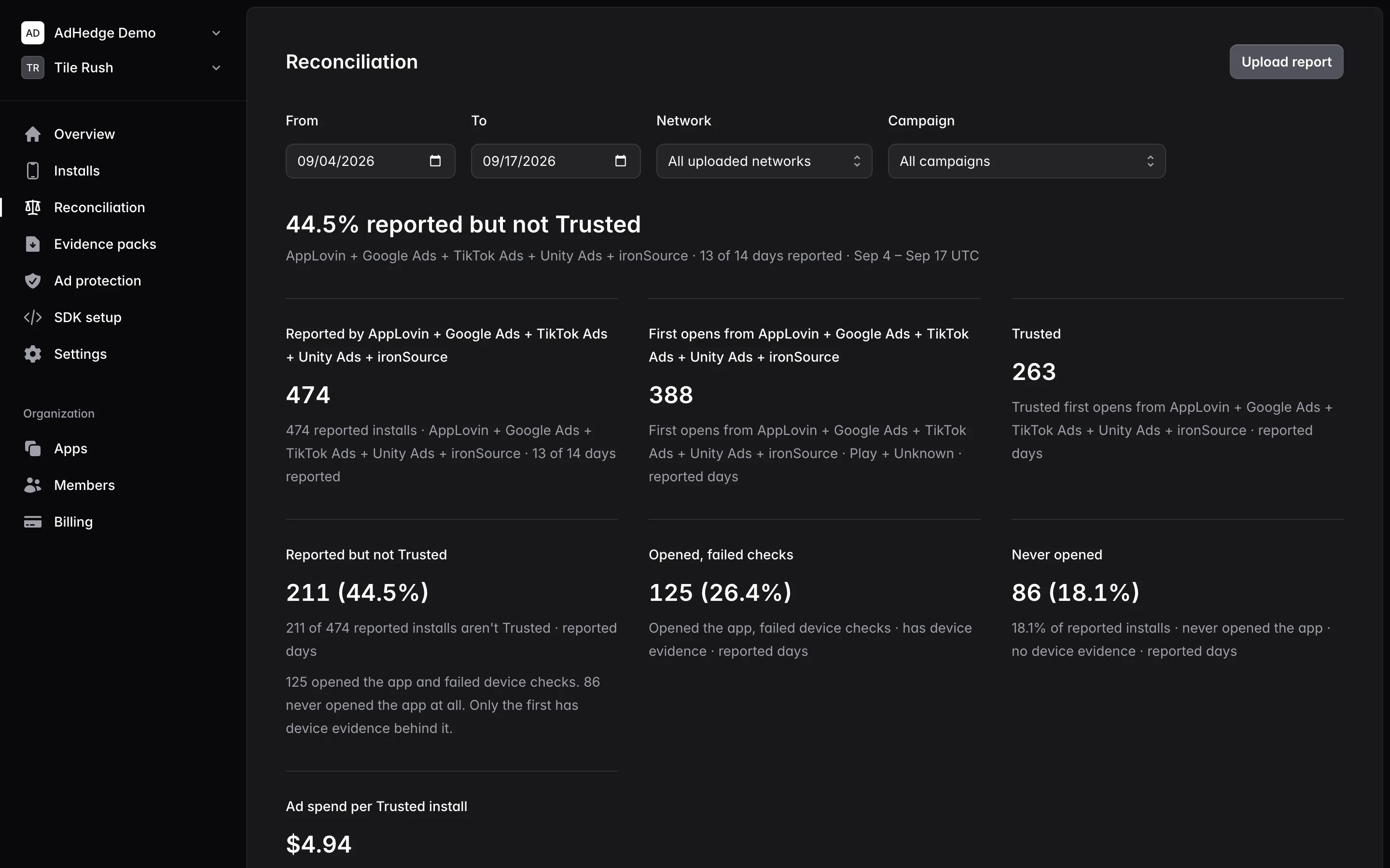AdHedge console, Reconciliation: 474 installs reported by five ad networks, 263 Trusted, 44.5% reported but not Trusted, split into 125 that opened and failed checks and 86 that never opened.